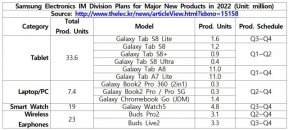 หลุดข้อมูลรายชื่อแท็บเล็ตและอุปกรณ์สวมใส่ของ Samsung ที่จะวางขายในปี 2022